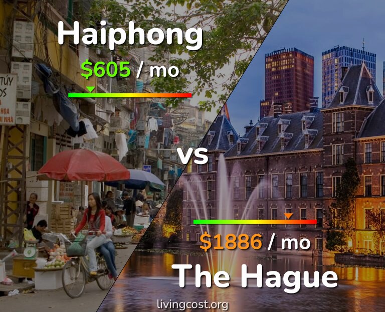 Cost of living in Haiphong vs The Hague infographic