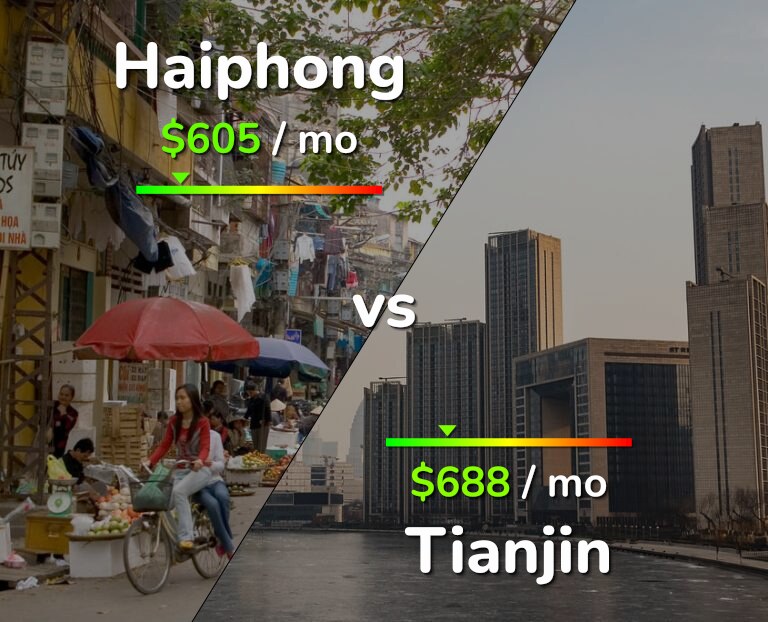 Cost of living in Haiphong vs Tianjin infographic