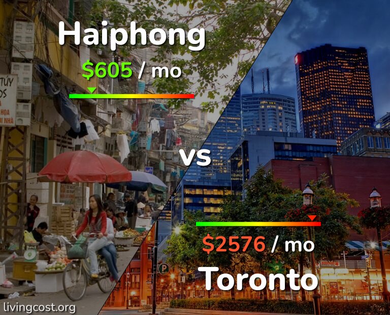 Cost of living in Haiphong vs Toronto infographic