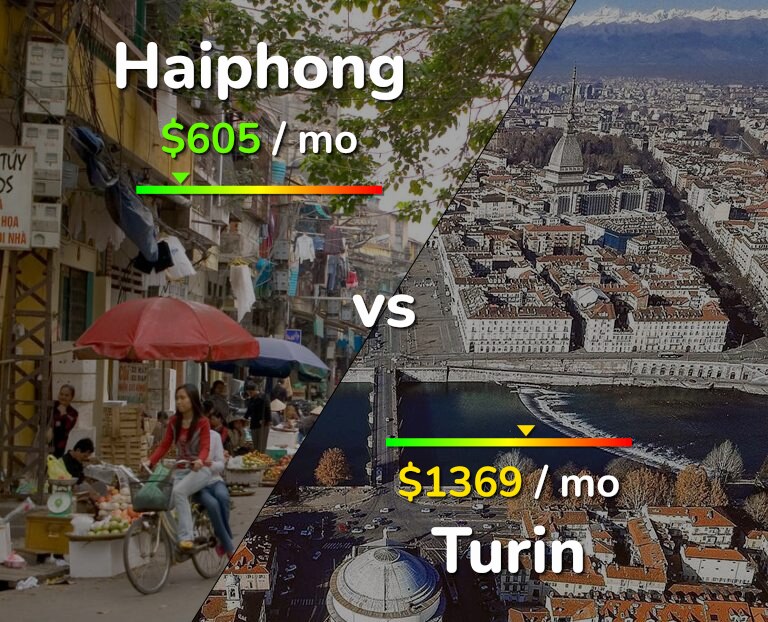 Cost of living in Haiphong vs Turin infographic