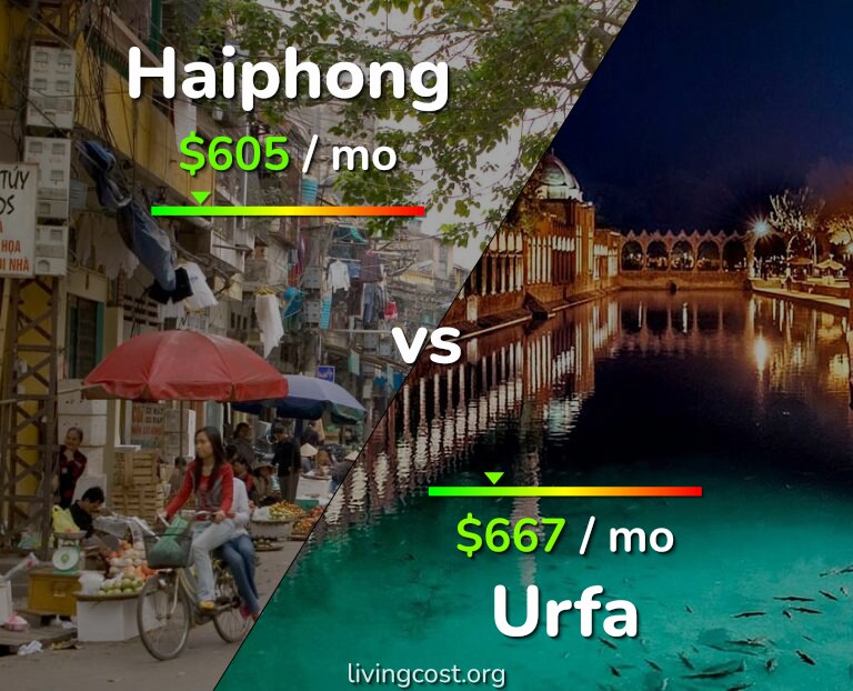Cost of living in Haiphong vs Urfa infographic