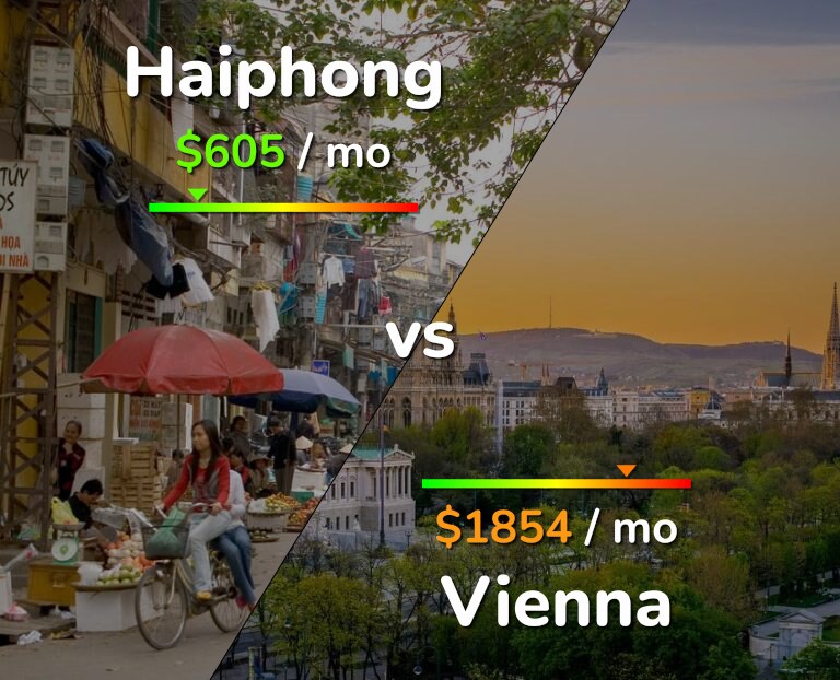 Cost of living in Haiphong vs Vienna infographic
