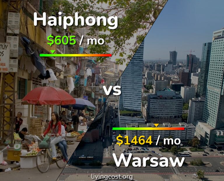 Cost of living in Haiphong vs Warsaw infographic