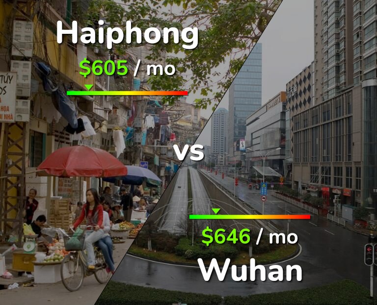 Cost of living in Haiphong vs Wuhan infographic