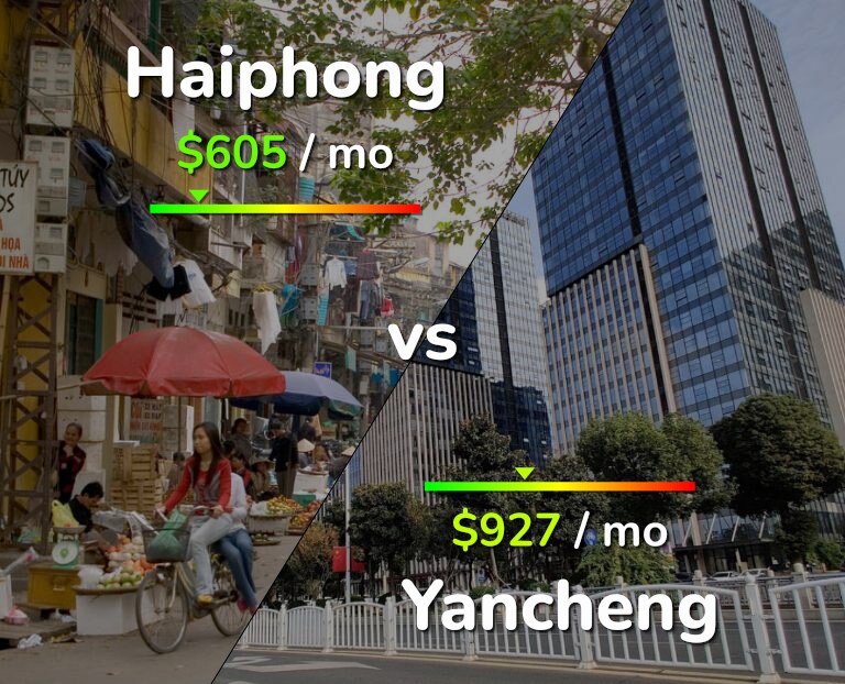 Cost of living in Haiphong vs Yancheng infographic