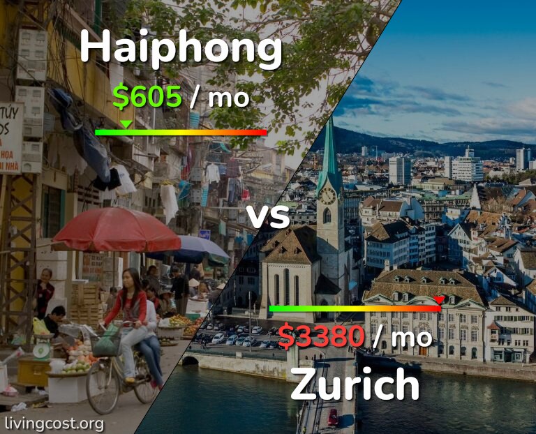 Cost of living in Haiphong vs Zurich infographic