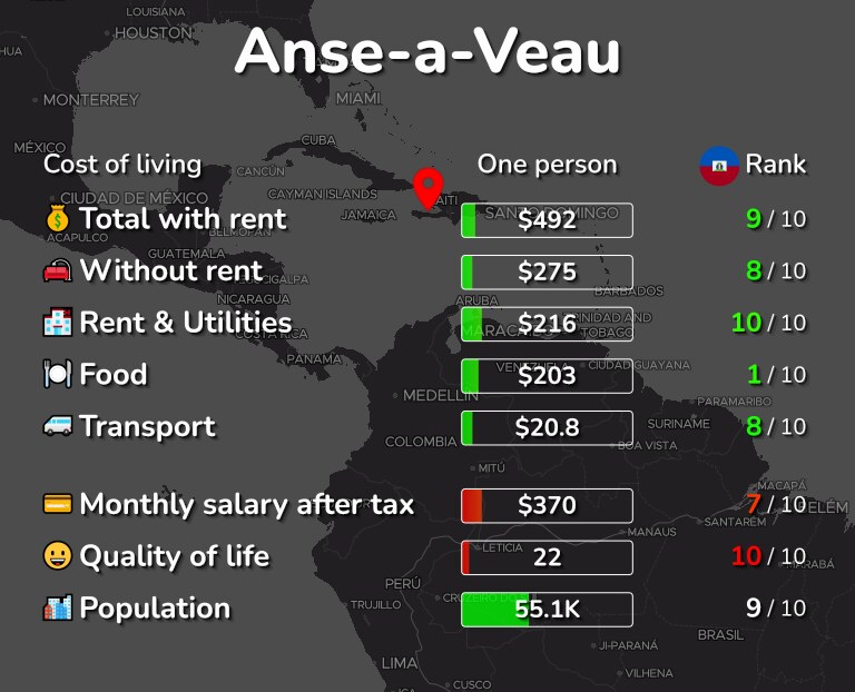 Cost of living in Anse-a-Veau infographic