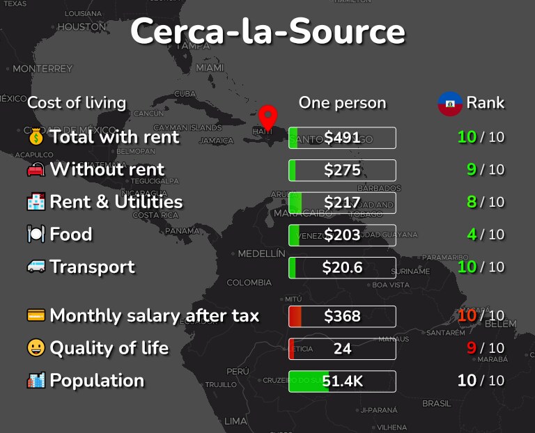 Cost of living in Cerca-la-Source infographic