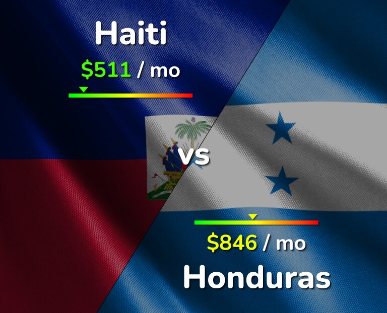Cost of living in Haiti vs Honduras infographic