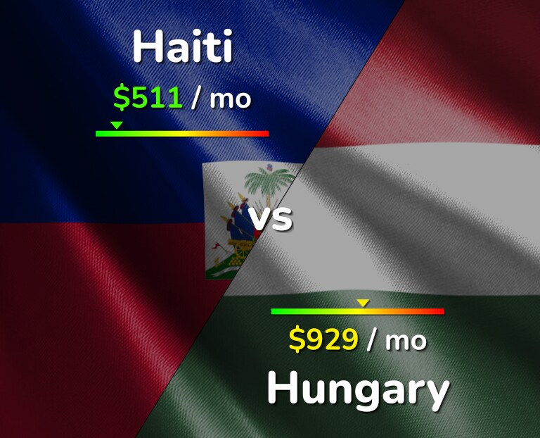 Cost of living in Haiti vs Hungary infographic