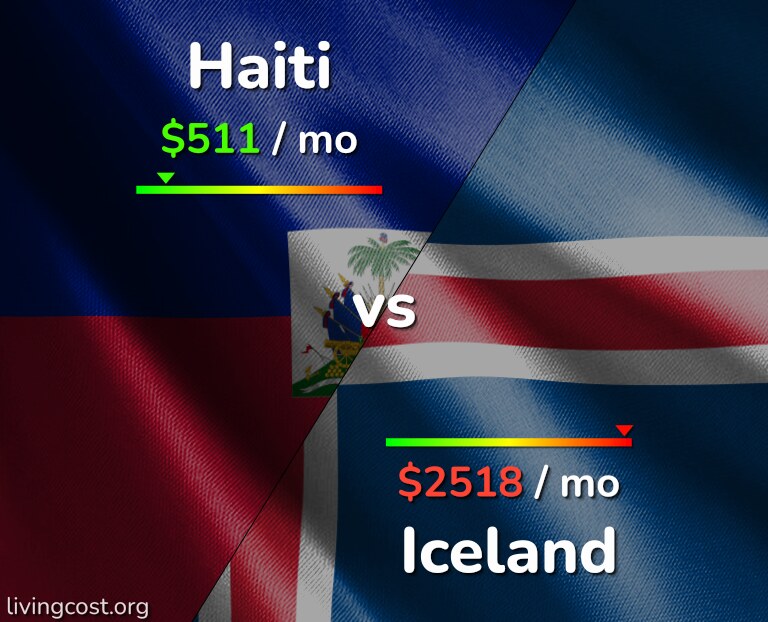 Cost of living in Haiti vs Iceland infographic