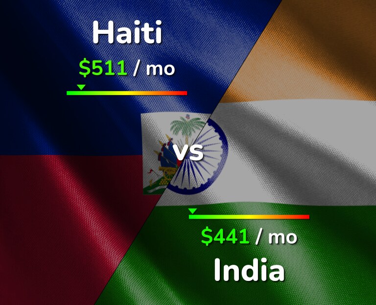 Cost of living in Haiti vs India infographic