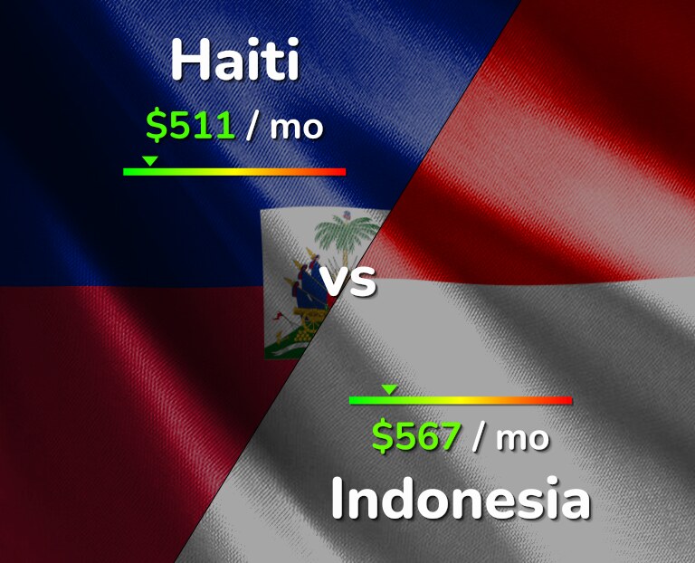 Cost of living in Haiti vs Indonesia infographic
