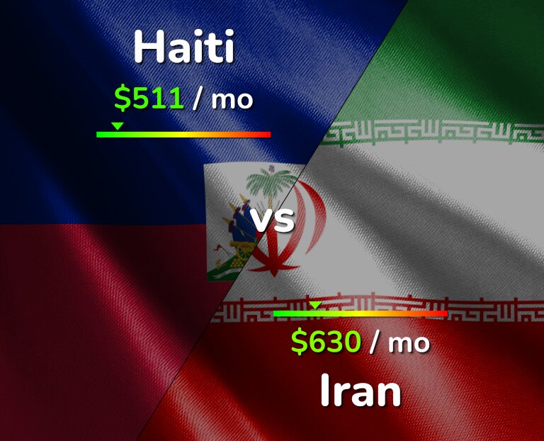 Cost of living in Haiti vs Iran infographic
