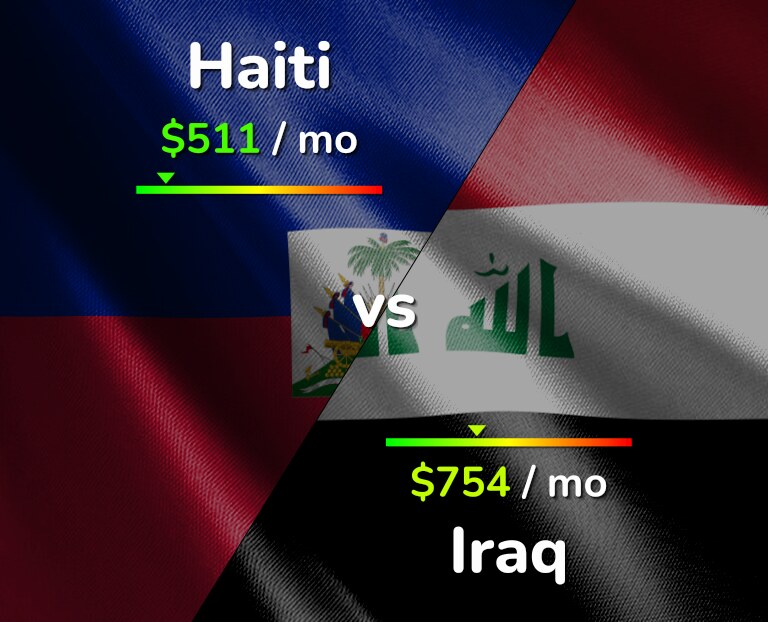 Cost of living in Haiti vs Iraq infographic