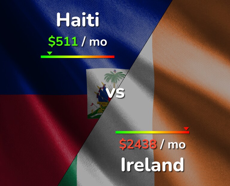 Cost of living in Haiti vs Ireland infographic