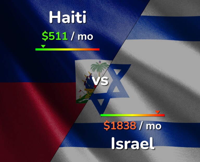 Cost of living in Haiti vs Israel infographic