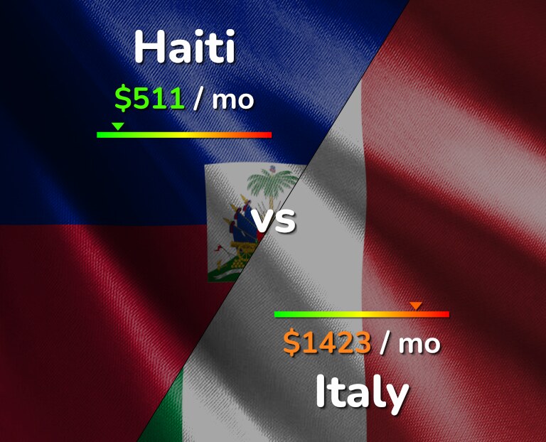 Cost of living in Haiti vs Italy infographic