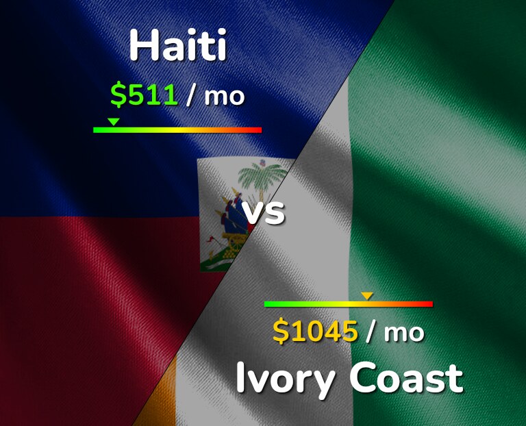 Cost of living in Haiti vs Ivory Coast infographic