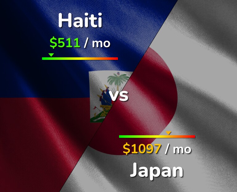 Cost of living in Haiti vs Japan infographic