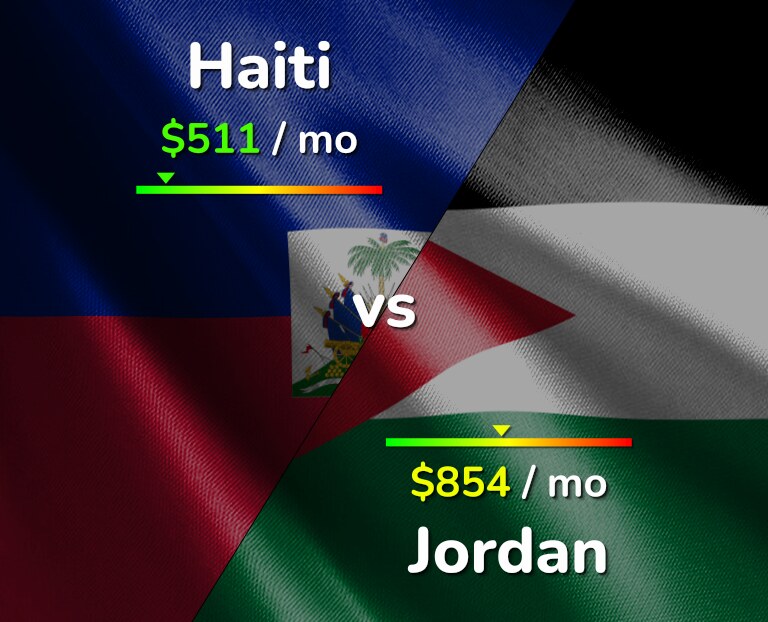 Cost of living in Haiti vs Jordan infographic