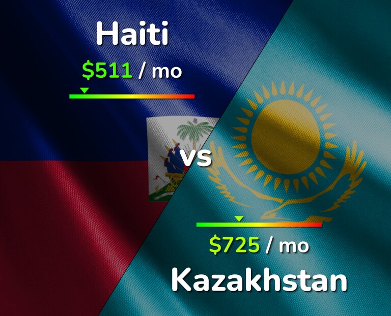 Cost of living in Haiti vs Kazakhstan infographic