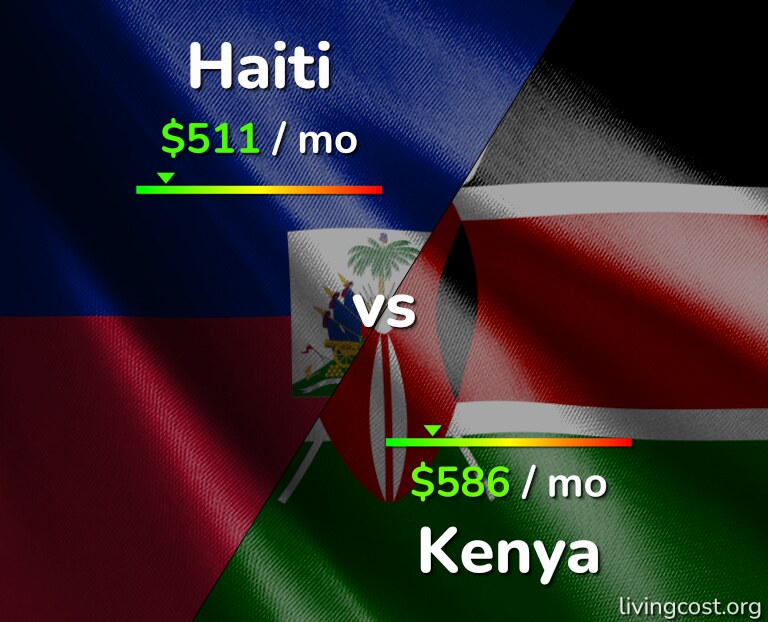 Cost of living in Haiti vs Kenya infographic