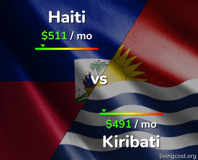 Cost of living in Haiti vs Kiribati infographic