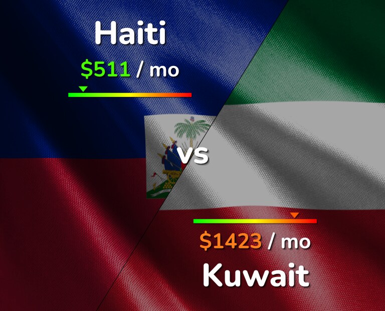 Cost of living in Haiti vs Kuwait infographic