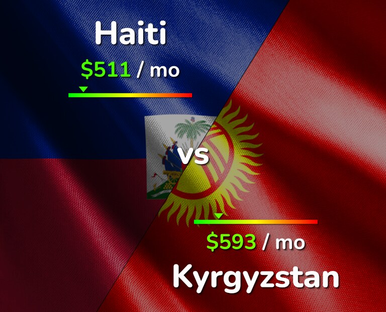 Cost of living in Haiti vs Kyrgyzstan infographic