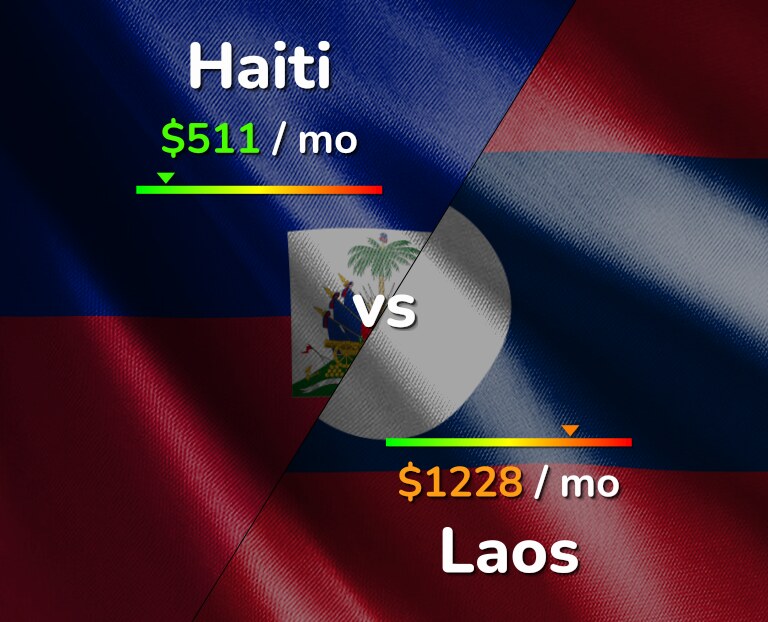 Cost of living in Haiti vs Laos infographic