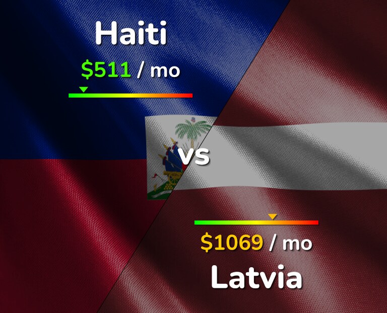 Cost of living in Haiti vs Latvia infographic