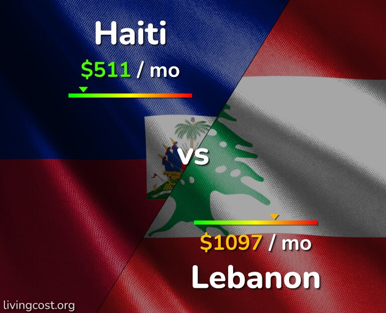 Cost of living in Haiti vs Lebanon infographic