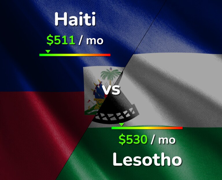 Cost of living in Haiti vs Lesotho infographic