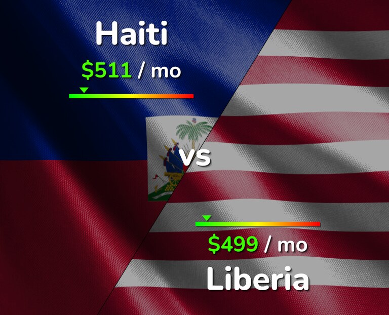 Cost of living in Haiti vs Liberia infographic