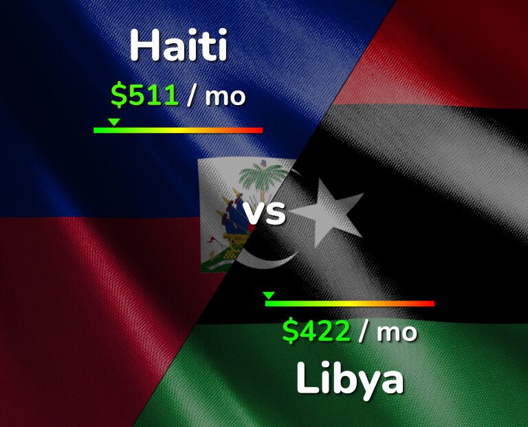 Cost of living in Haiti vs Libya infographic