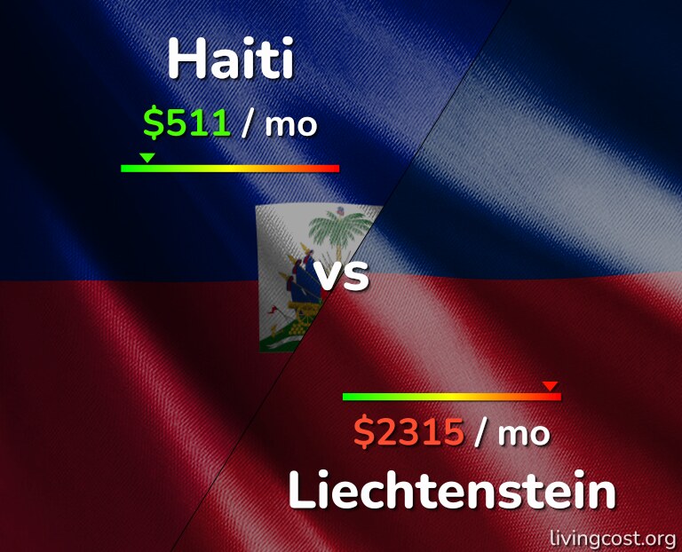 Cost of living in Haiti vs Liechtenstein infographic