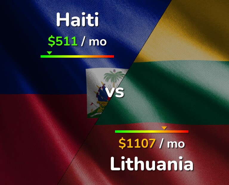 Cost of living in Haiti vs Lithuania infographic