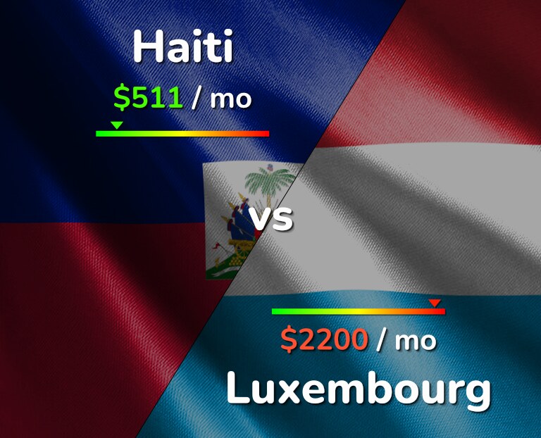 Cost of living in Haiti vs Luxembourg infographic