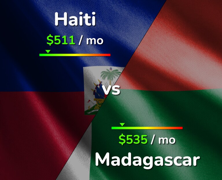 Cost of living in Haiti vs Madagascar infographic