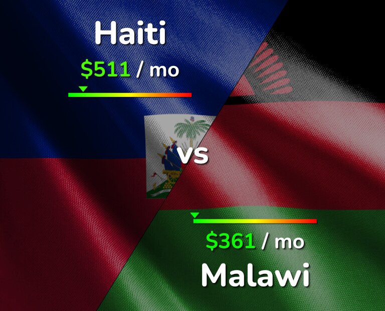 Cost of living in Haiti vs Malawi infographic