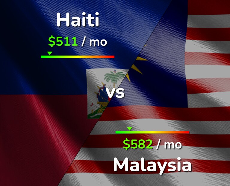 Cost of living in Haiti vs Malaysia infographic