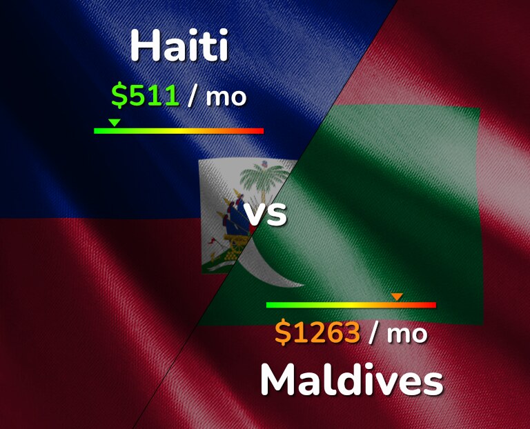 Cost of living in Haiti vs Maldives infographic