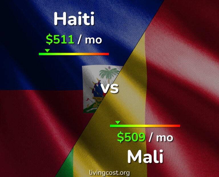 Cost of living in Haiti vs Mali infographic