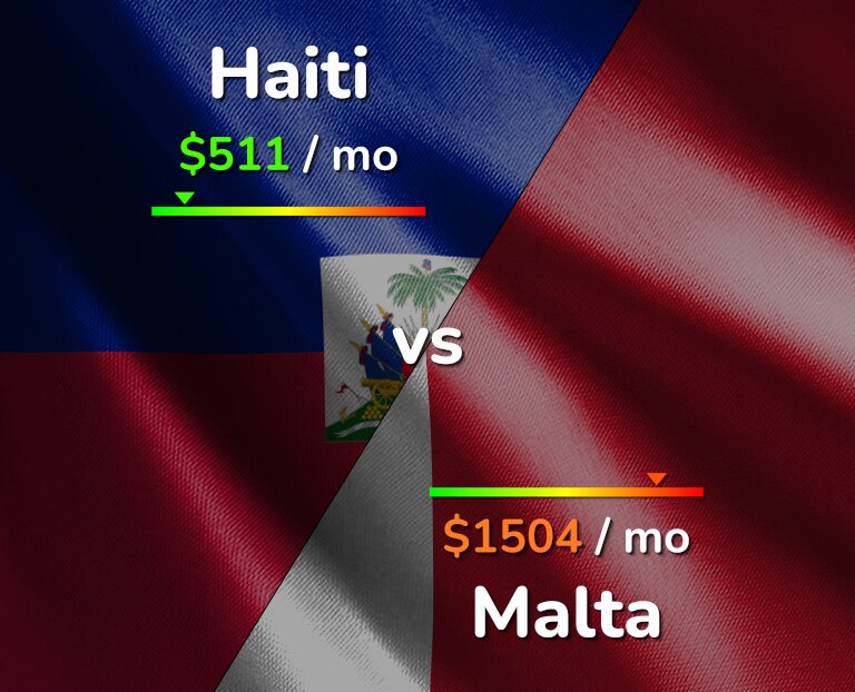 Cost of living in Haiti vs Malta infographic