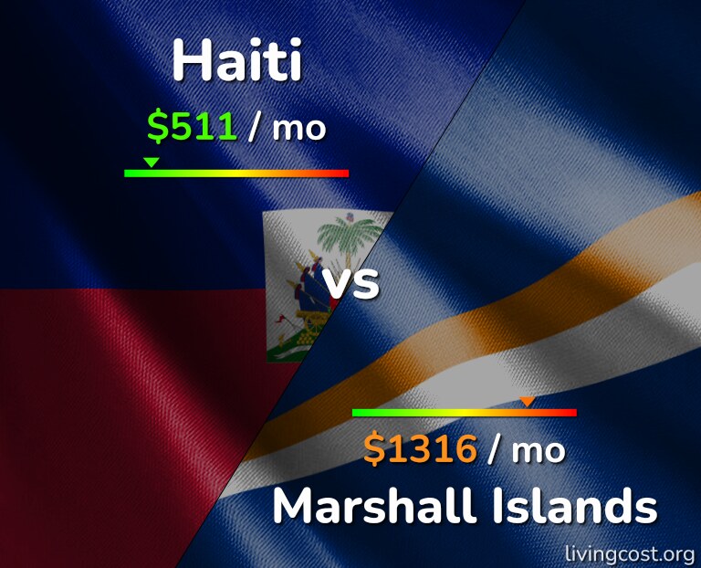 Cost of living in Haiti vs Marshall Islands infographic