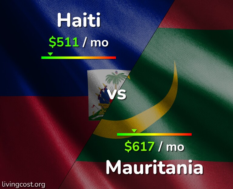 Cost of living in Haiti vs Mauritania infographic