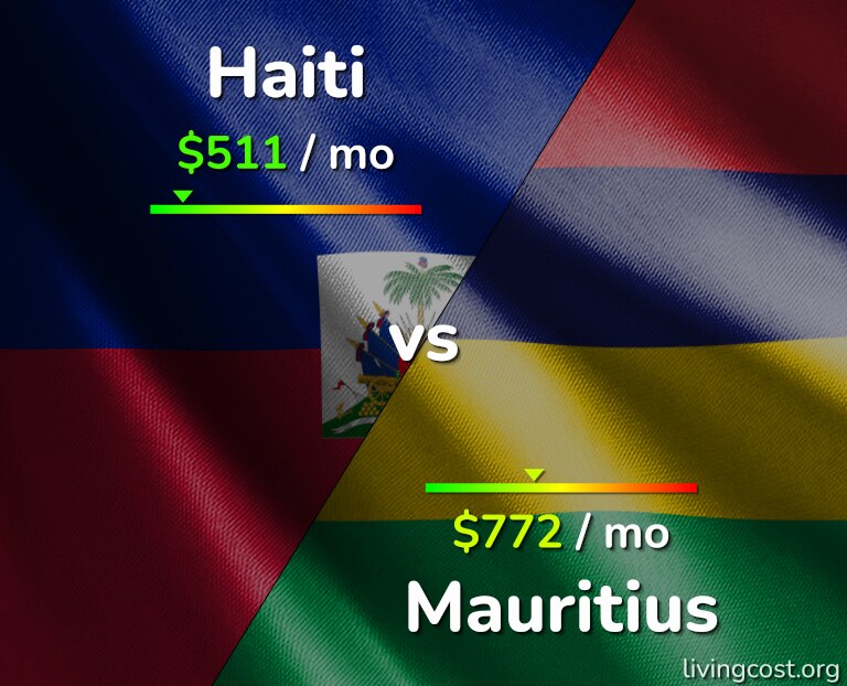 Cost of living in Haiti vs Mauritius infographic