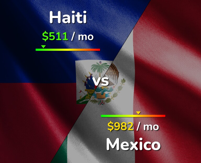 Cost of living in Haiti vs Mexico infographic