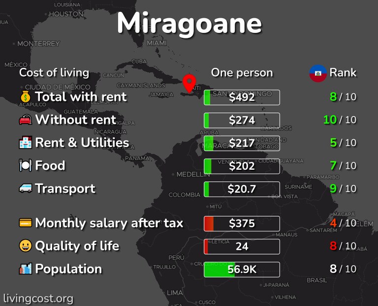 Cost of living in Miragoane infographic